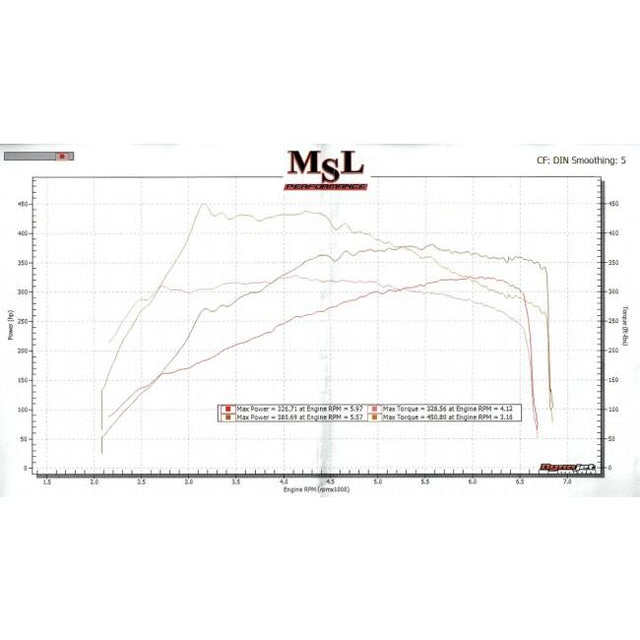 Mercedes-AMG A45 De-Cat Power Testing Results