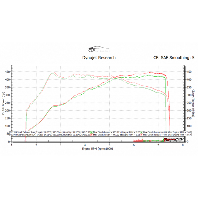 BMW M4 (F82) Rolling Road Power Testing Results